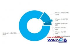 2017win7°win7ռ84.2%ݶ